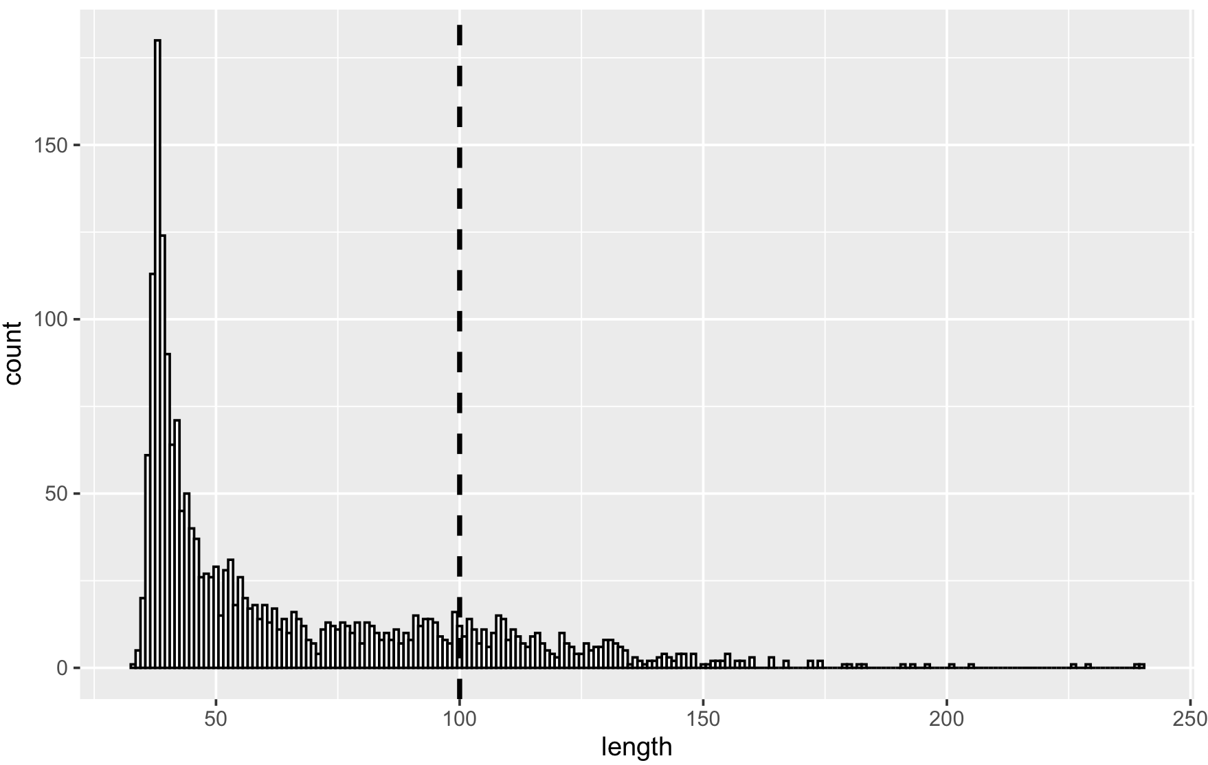 Histogram of links length